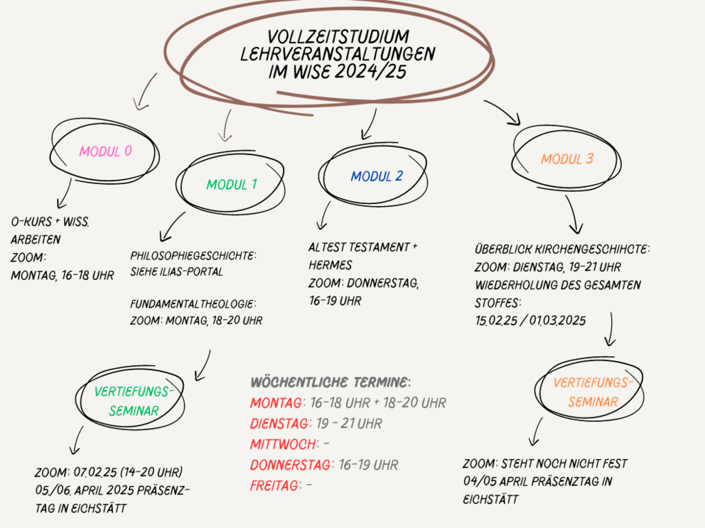 Mindmaps Vollzeitstudium 